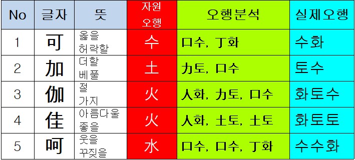 자원오행, 끝까지 쪼개보기 (1) 한자 '가'의 자원오행