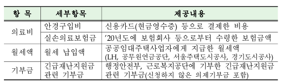  연말정산 시 안경구입비, 공공임대주택 월세비 등도 간소화 서비스 통해 제공