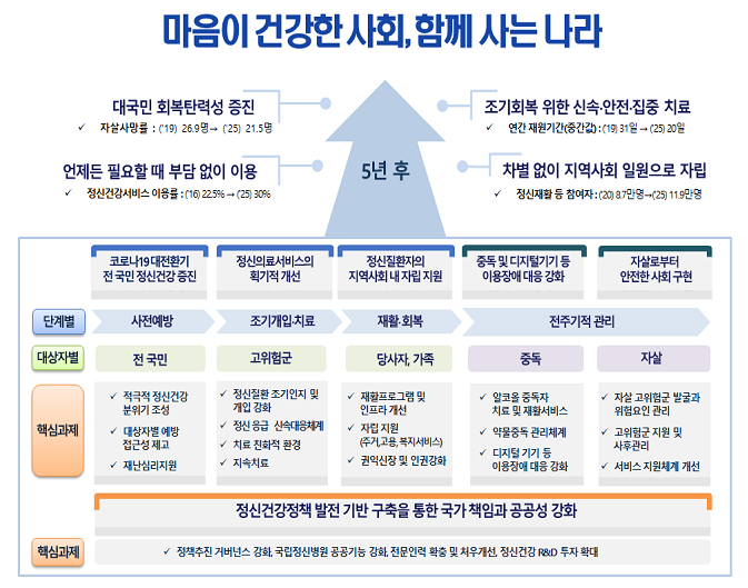  제2차 정신건강복지 기본계획(2021~2025) 수립