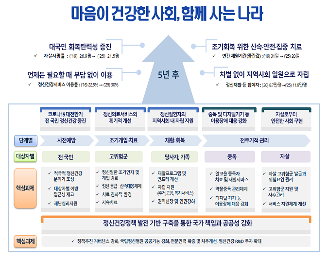 제2차 정신건강복지 기본계획(2021~2025) 수립