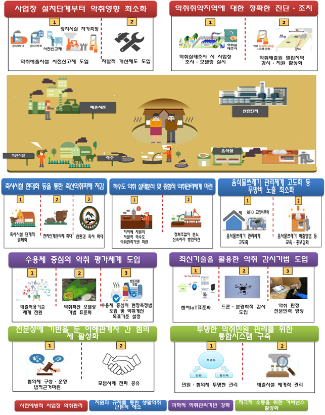 제2차 악취방지 종합시책의 기본방향