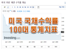  미국 국채 10년물? 경제지표 한방에 해결하자!!!