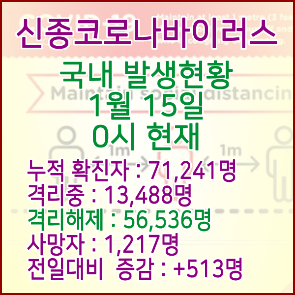  코로나19(코로나바이러스) 1월 15일 0시 국내(해외포함) 발병 71,241명 / 56,536명 완치 격리해제 / 사망자 1,217명