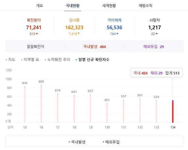  국내 코로나 확진자 2021년 1월15일