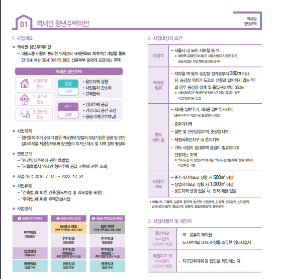 역세권청년주택이란?