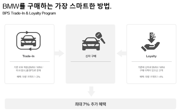  BMW 코오롱모터스 강남전시장 청년비엠의 빨리 출고 받는 법 !