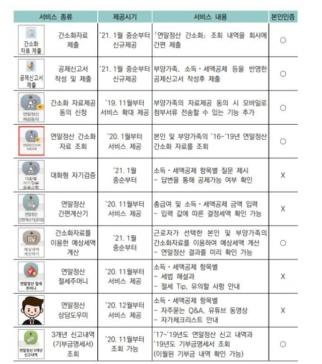 연말정산 하는법 환급금 조회 국세청 연말정산 간소화 서비스 조회 방법 (세액공제 부양가족 연봉) 연말정산 하는법 환급금 조회 국세청 연말정산 간소화 서비스 조회 방법 (세액공제 부양가족 연봉)