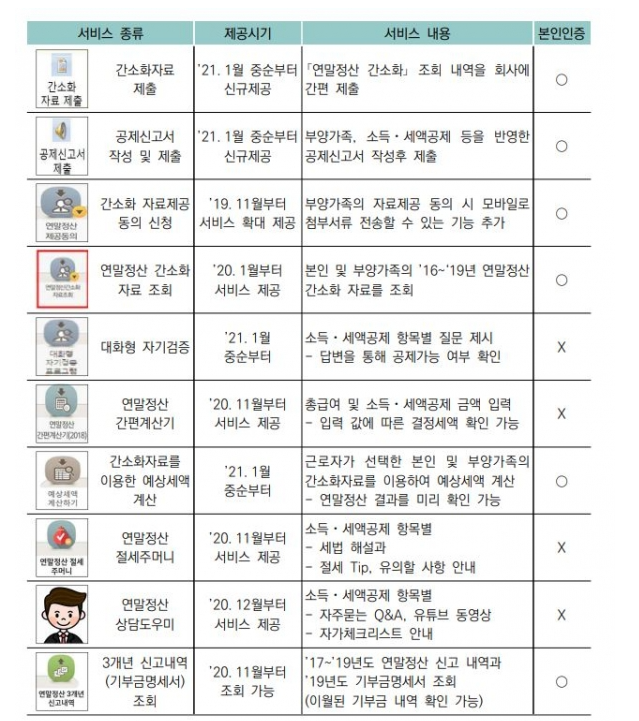 연말정산 하는법 환급금 조회 국세청 연말정산 간소화 서비스 조회 방법 (세액공제 부양가족 연봉)