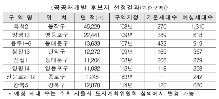  서울 8개구역 공공재개발 선정 (4800여세대)