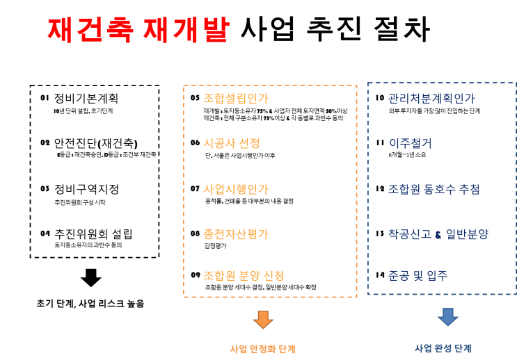  재개발 재건축 사업 추진절차에 대해서 알아보자!