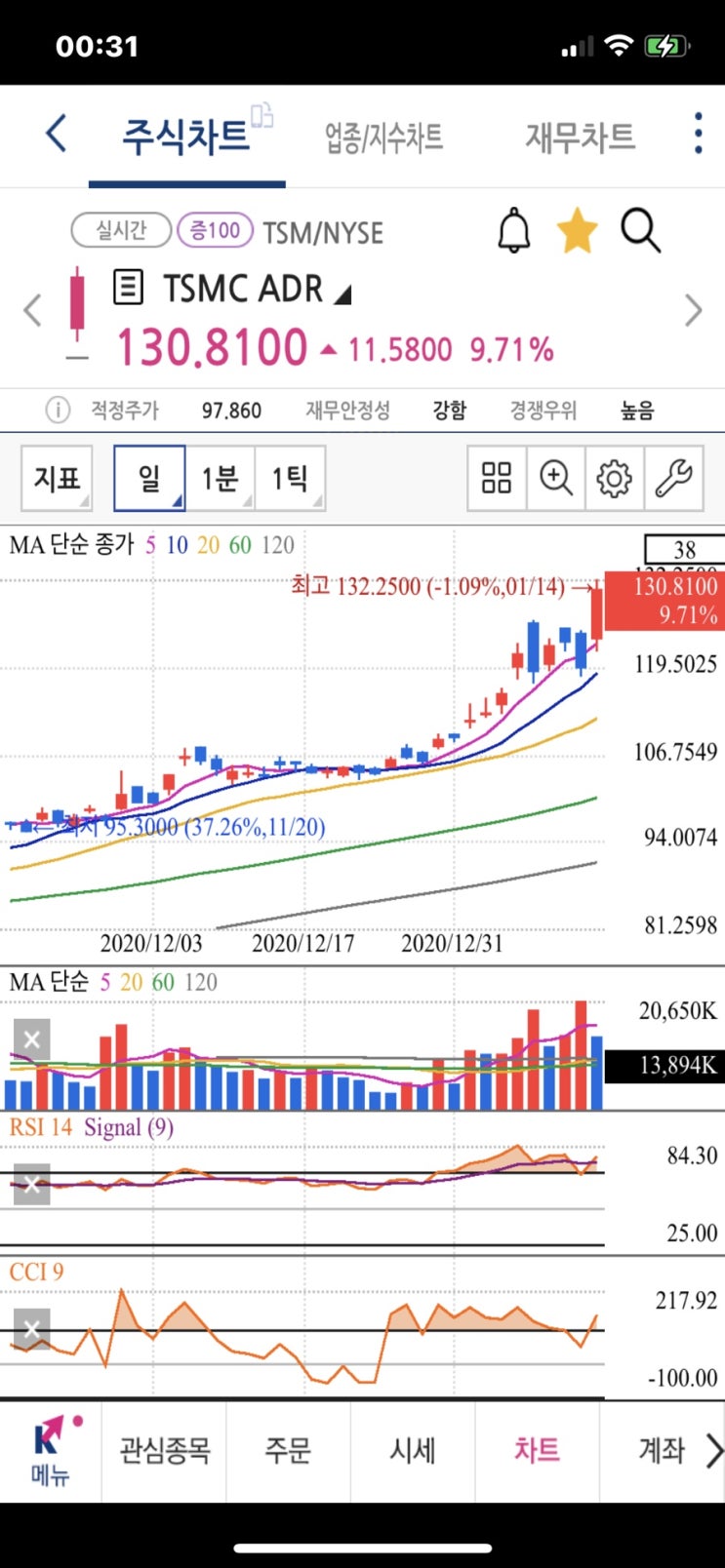 뉴욕증시 바이든 추가 부양책 기대, 연준발표 반도체 주식 떡상(tsmc 실적발표 asml 주가전망)