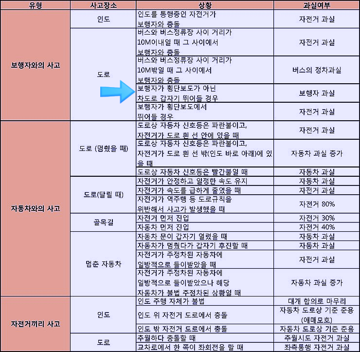  [배상책임]자전거 - 접촉 & 비접촉사고!!  보상처리는 어떻게 하나요?