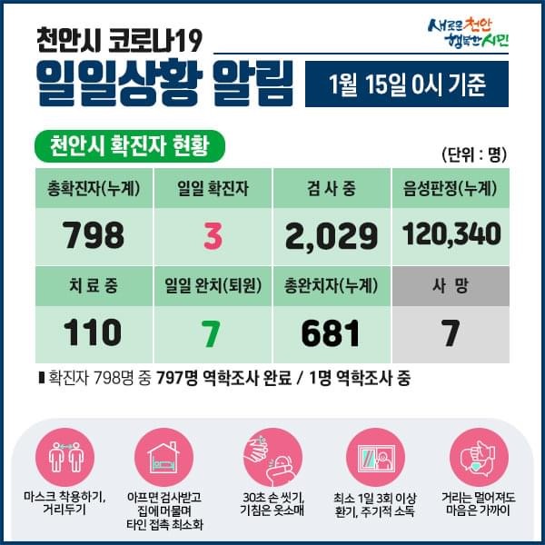 천안시 코로나19 확진자 3명 발생