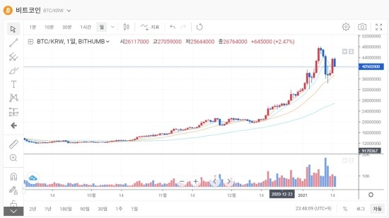 1월16일 코인뉴스브리핑-BTC 본색을 드러내나???