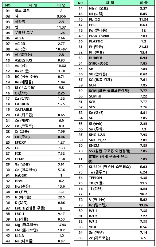  재료별 비중(density of material)