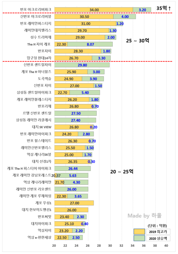  서울 국평 매매가 순위 및 구별 대장 매매가