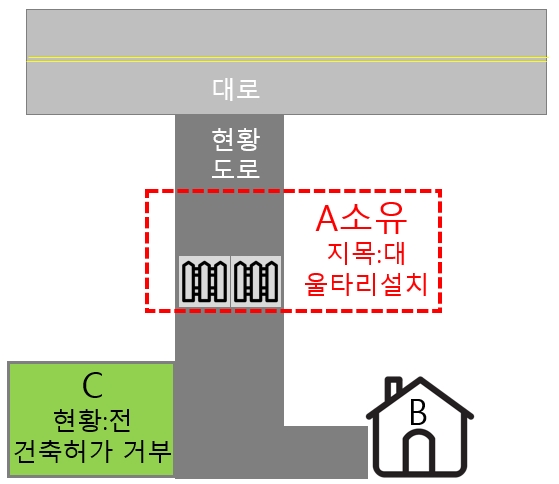  진입통로 차단과 건축 허가 반려 거부처분 해결 방법-국유지 시유지 군유지 도유지 공사공단 자산관리공사 매수, 불하, 임대, 사용허가