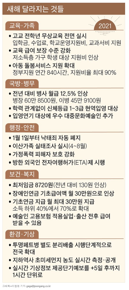  2021년, 새해부터 달라지는 것들