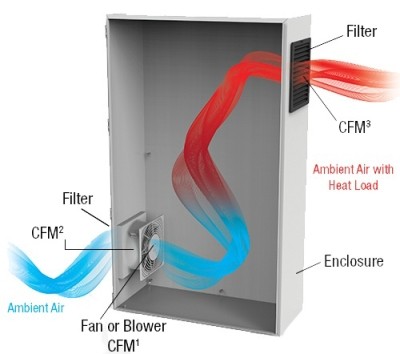 판넨베그 IP55/NEMA 3R 보호등급의 쿨링팬과 Blow In or Blow Out 팬 회전방향의 선택