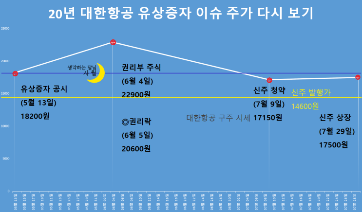  유상증자 권리락과 단타 매매법