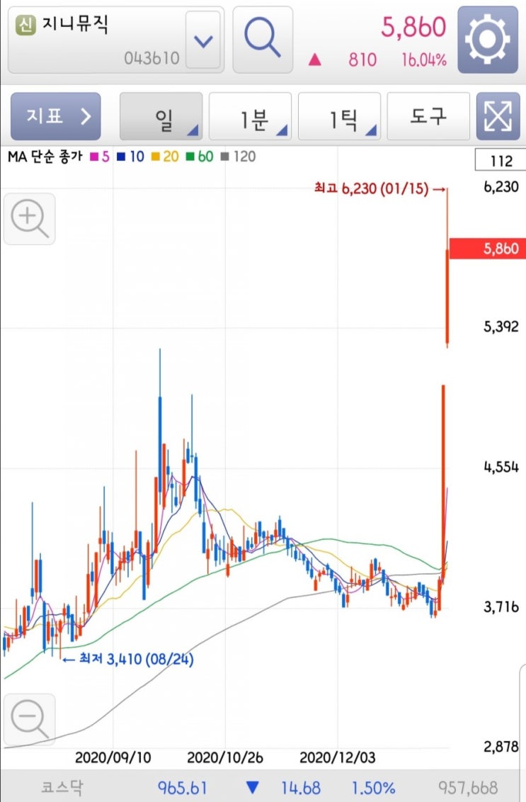  지니뮤직 테슬라에 탑재 기사 오보 사건 후 반전