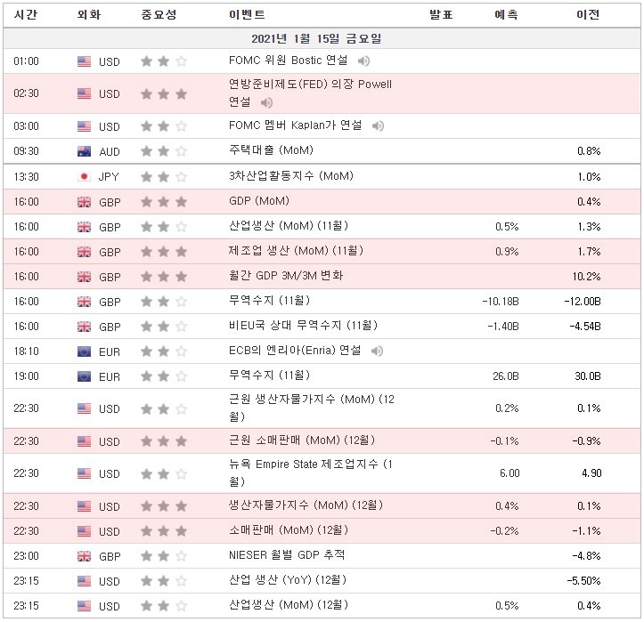 [21.01.15 경제지표] 연방준비제도(FED) 의장 Powell 연설 / GDP (MoM) / 제조업 생산 (MoM) / 월간 GDP 3M/3M 변화 등