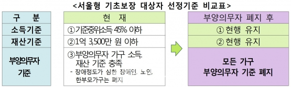 서울시, 복지 사각지대 해소 ‘9대 개선책’ 발표… 부양의무자 기준 전면 폐지 서울시, 복지 사각지대 해소 ‘9대 개선책’ 발표… 부양의무자 기준 전면 폐지