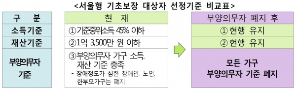 서울시, 복지 사각지대 해소 ‘9대 개선책’ 발표… 부양의무자 기준 전면 폐지