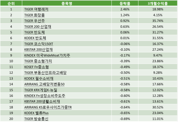  국내 테마 ETF순위 Top20  (21-01-15)