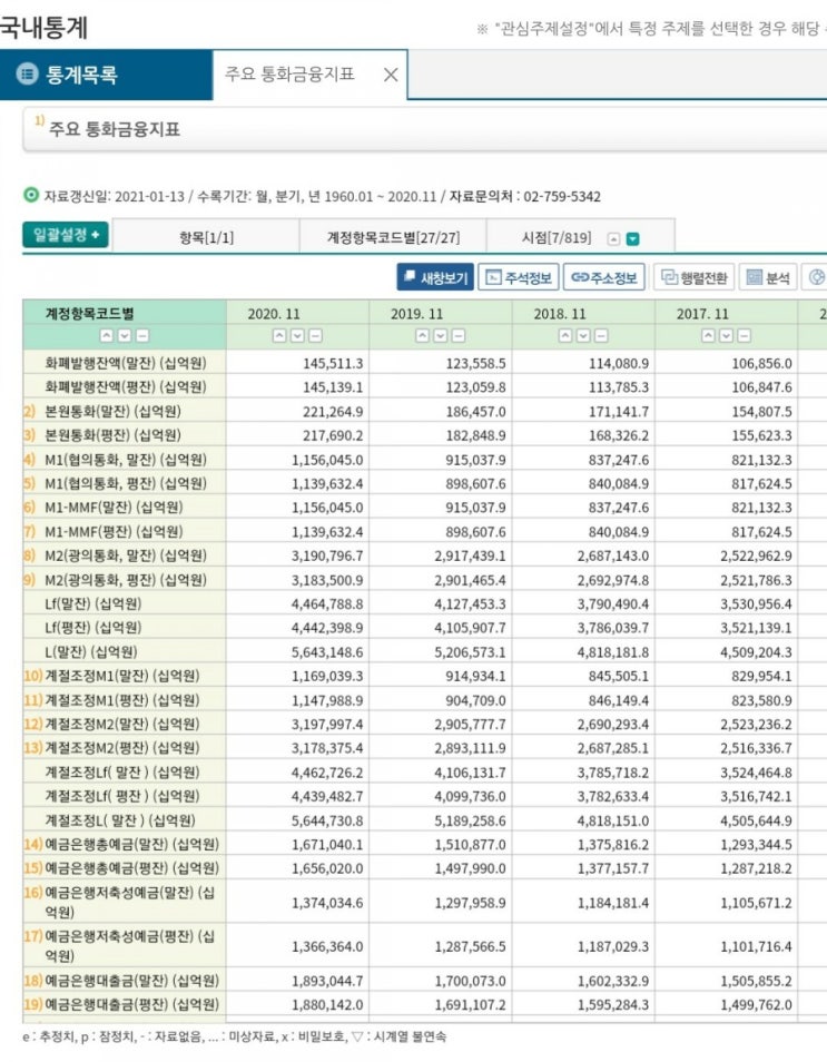  최근 3년간 M2(광의통화량) 가 얼마나 증가했을까