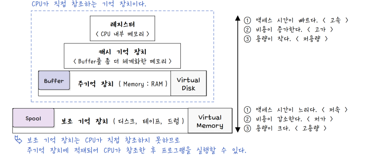  [정보처리][OS관리] 11. 기억 장치 관리 기법