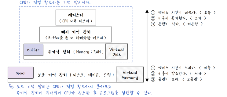 [정보처리][OS관리] 11. 기억 장치 관리 기법