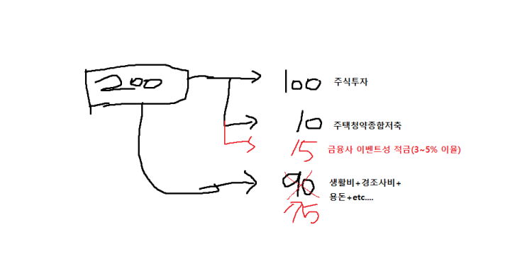  2021년 사회초년생 돈관리 비법 "Flex하고 적금만 할거야?" (대기업 3년 현직자의 솔직한 조언)