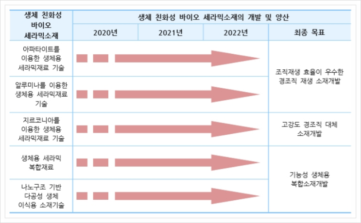  생체 친화성 바이오 세라믹 소재, 무기화학