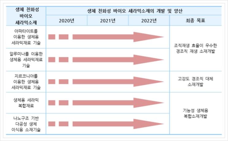 생체 친화성 바이오 세라믹 소재, 무기화학