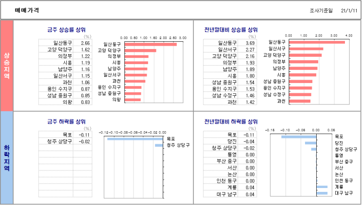  1월 11일 기준 전국 아파트 매매/전세 가격 동향..