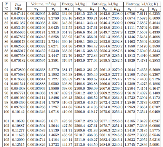  [P069] 파이썬에서 포화수증기표의 물성값 구하기, "IAPWS-IF97" 모듈-1 (How to obtain the properties from steam table in Python, "IAPWS-IF97" module-1)
