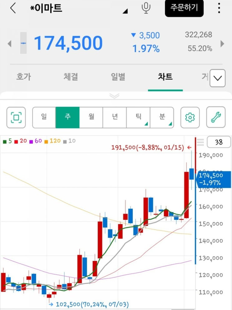  새벽배송 멈추면 이마트 호재인가?