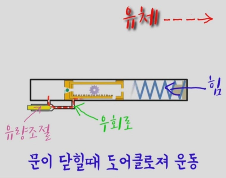 현관 도어클로저 문닫힘 속도 조절 방법 및 원리 : 네이버 블로그