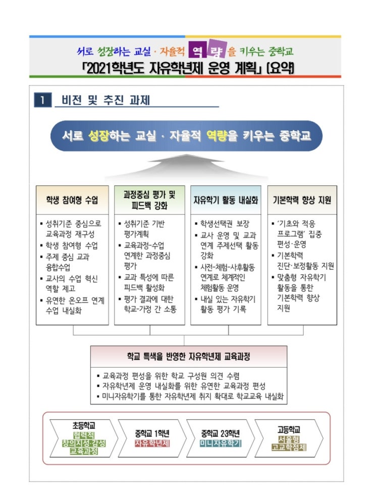  [홈런스마트공부방] 2021학년도 자유학년제 운영 계획 by 서울교육청