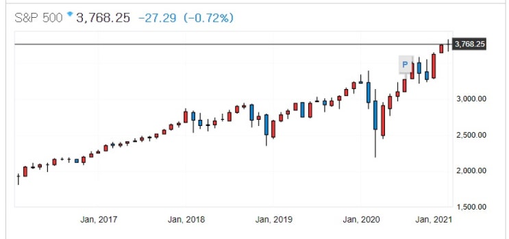 &lt;미국증시&gt; 바이든 부양책에 시큰둥, 26일 FOMC 회의 주목