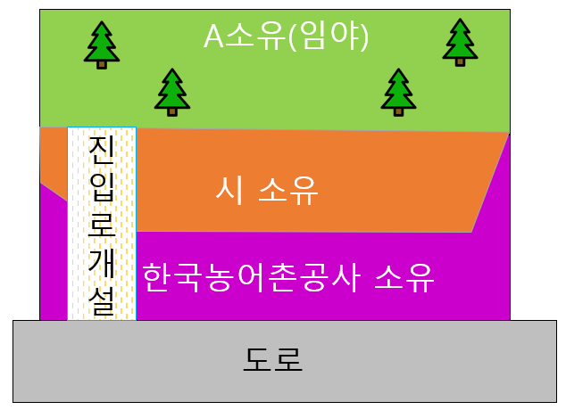  공사소유토지 매수, 임대 받아 진입로 개설-한국농어촌공사,자산관리공사,수자원공사,국유지,시유지,도유지, 불하, 대부,자연경관지구, 보전산지,공익용산지,임업용산지