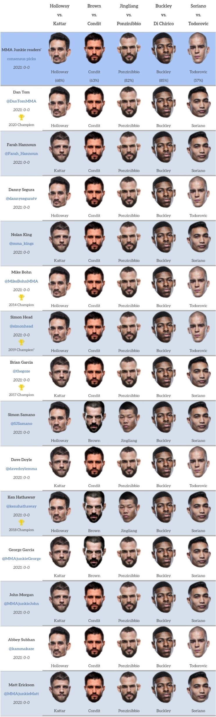 UFC on ABC 1: 할러웨이 vs 케이터 프리뷰(미디어 예상 및 배당률)