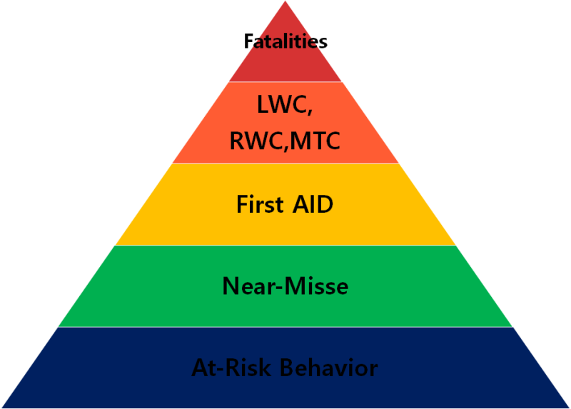 OSHA 안전용어 및 정의(FAT, RI(RIC), LWC, FAC, NM, : 네이버 블로그