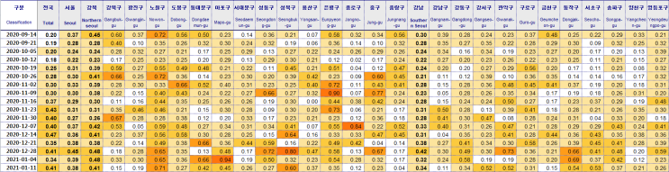  21/01/11 전국 시장동향