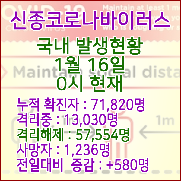  코로나19(코로나바이러스) 1월 16일 0시 국내(해외포함) 발병 71,820명 / 57,554명 완치 격리해제 / 사망자 1,236명
