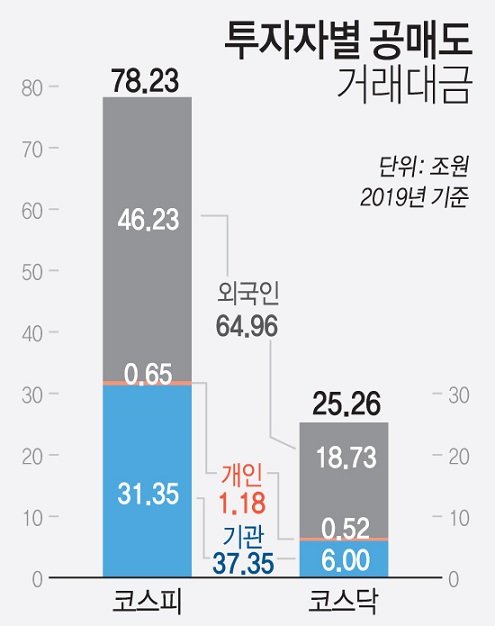 공매도 투자수익률이 개인 신용투자자 보다 월등