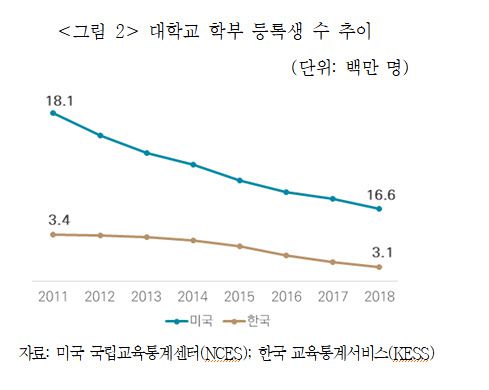 줄어드는 신입생에 대학교 ‘쩔쩔’....美 졸업 후 연봉주는 보험 등장 줄어드는 신입생에 대학교 ‘쩔쩔’....美 졸업 후 연봉주는 보험 등장