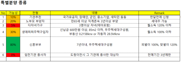 신혼특공 조건/소득기준/점수 계산