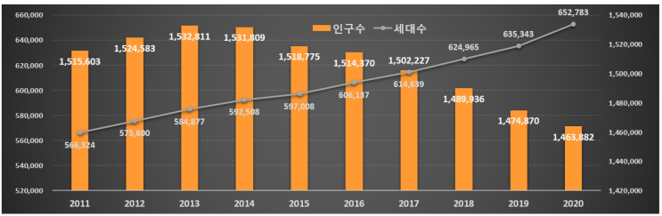  인구, 세대수가 부동산에 미치는 영향 (2)
